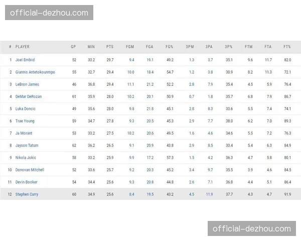 深圳三分命中率37% 场均11.4记三分联盟第一